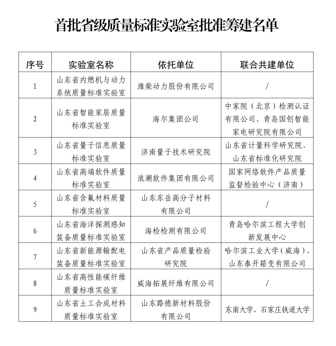 9家省级质量标准实验室批准筹建,山东首批!