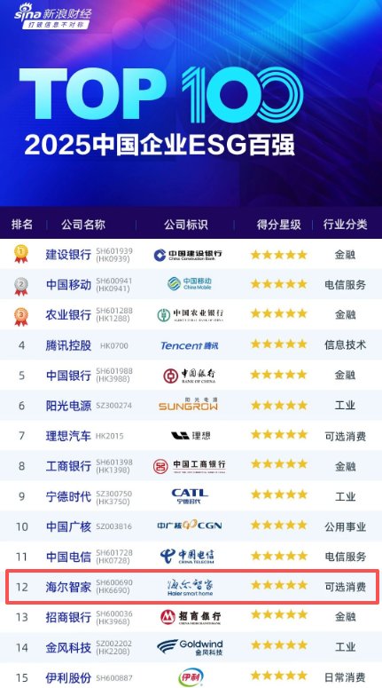 2025中国企业ESG百强：海尔智家居家电业榜首