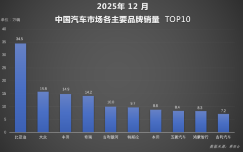 比亚迪交出2025年中国车市亮眼成绩单，书写里程碑式意义