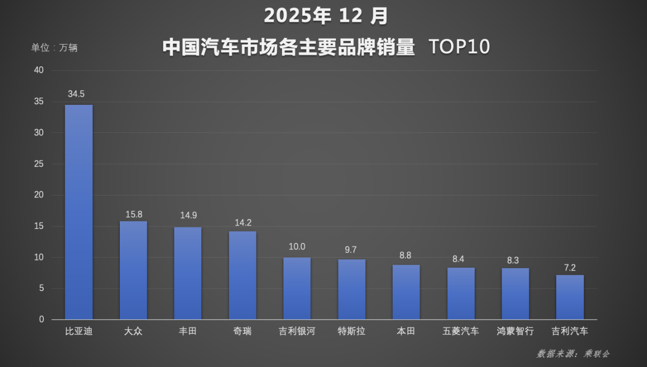 比亚迪交出2025年中国车市亮眼成绩单,书写里程碑式意义