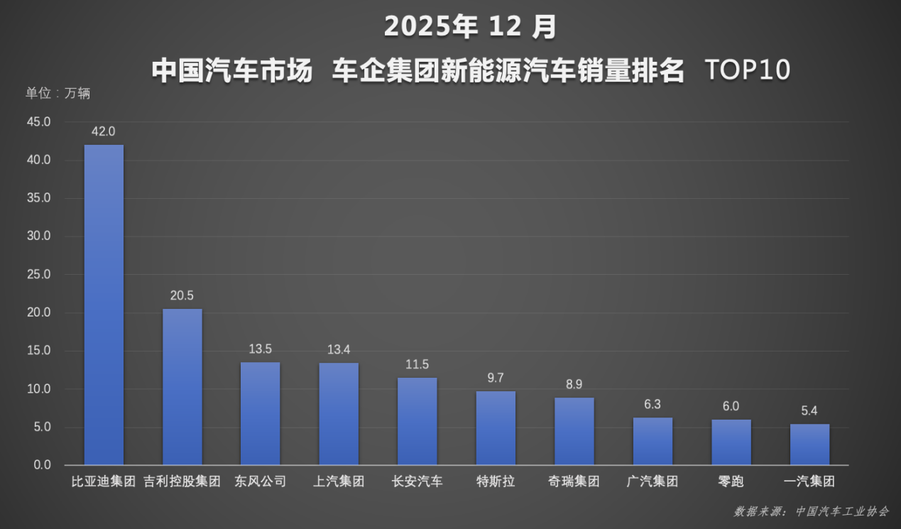 比亚迪交出2025年中国车市亮眼成绩单,书写里程碑式意义