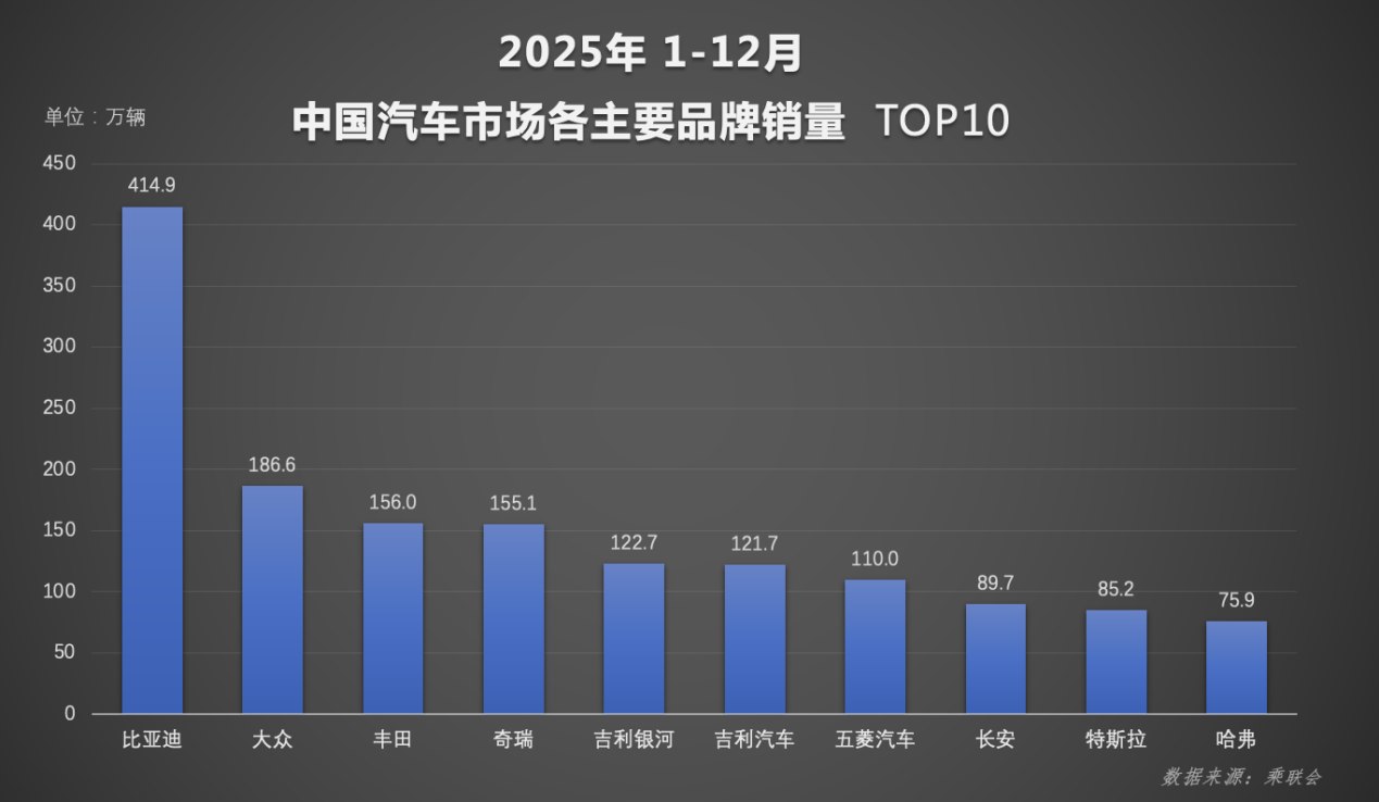 比亚迪交出2025年中国车市亮眼成绩单,书写里程碑式意义