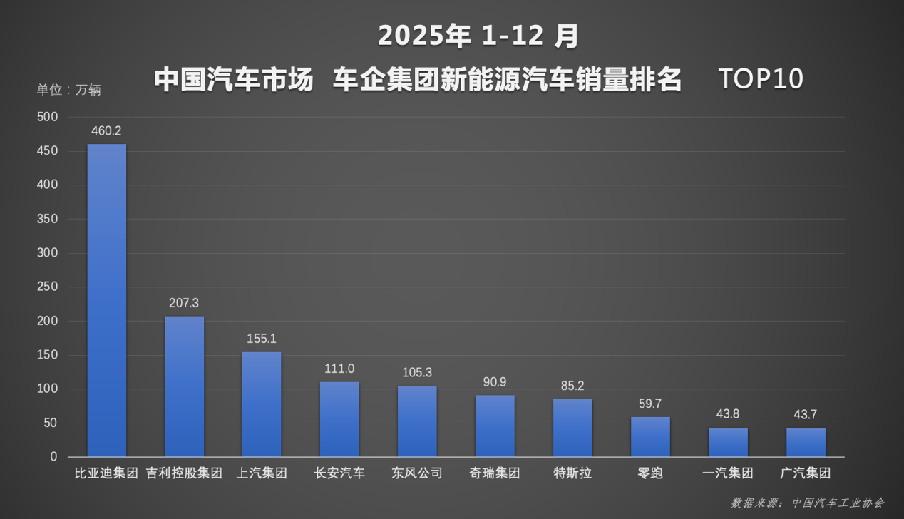比亚迪交出2025年中国车市亮眼成绩单,书写里程碑式意义