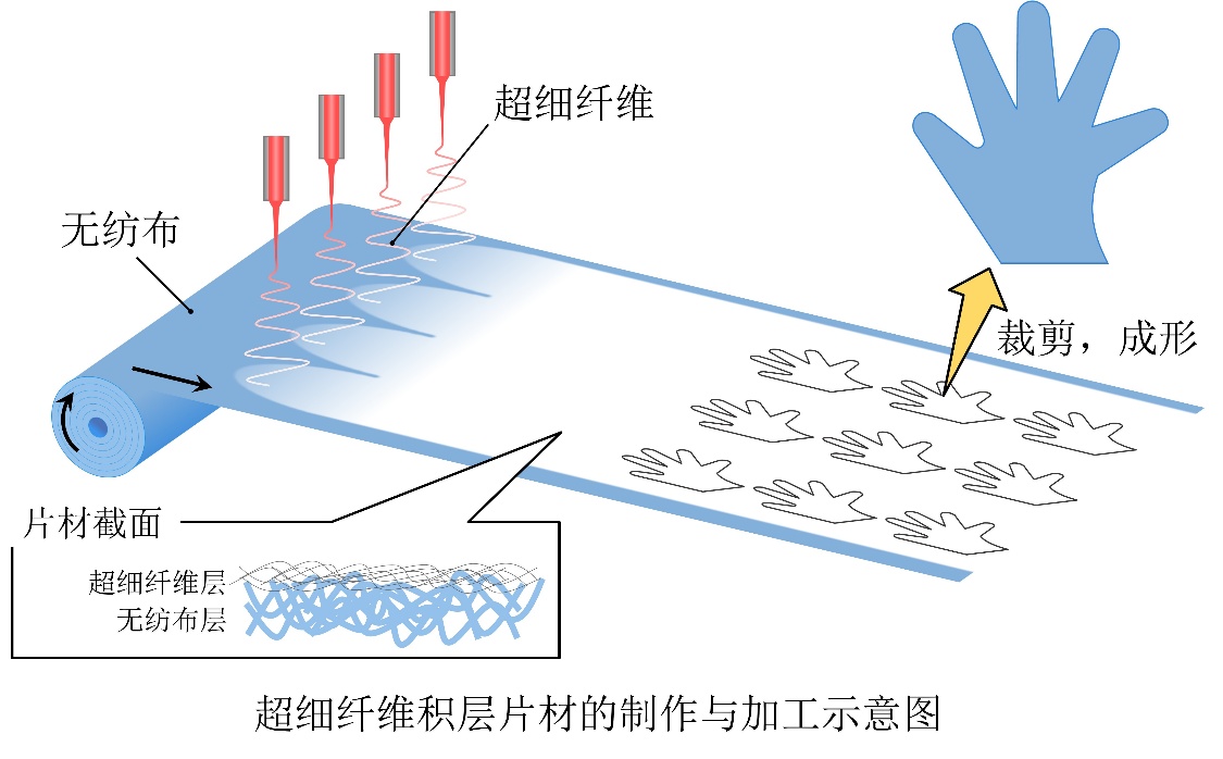 花王开发出与无纺布一体化的超细纤维积层片材 实现超细薄膜在人体上大面积及活动部位的应用 花王开发出与无纺布一体化的超细纤维积层片材 实现超细薄膜在人体上大面积及活动部位的应用