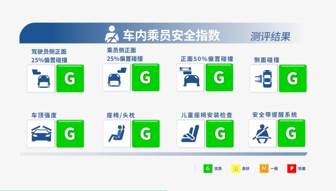 中保研首个4项G+评分诞生,腾势N9用安全守护出行