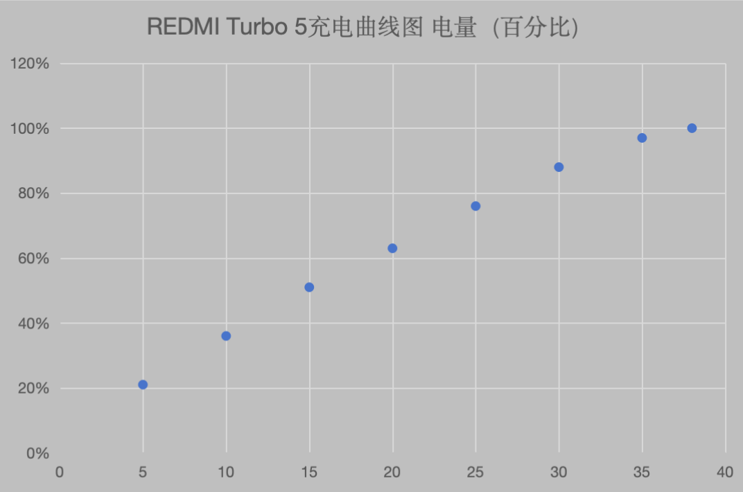 实测REDMI Turbo 5：性能重构与续航极限进阶