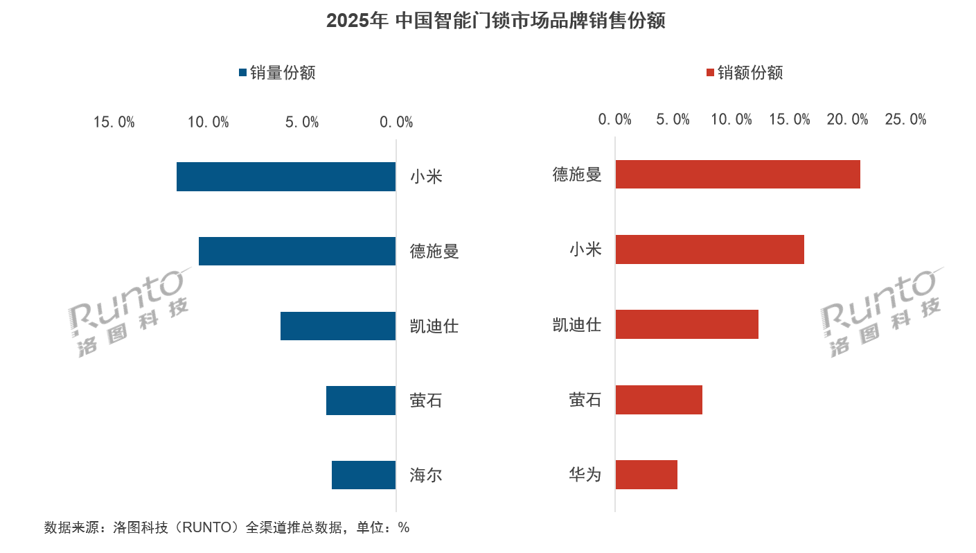 2025智能锁年报发布:AI智能锁元年开启,德施曼稳坐线上销额第一