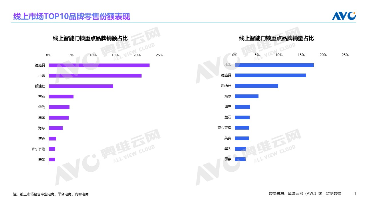 2025智能锁年报发布:AI智能锁元年开启,德施曼稳坐线上销额第一