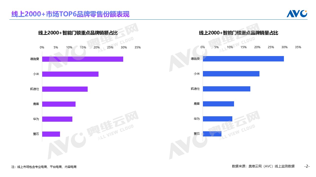 2025智能锁年报发布:AI智能锁元年开启,德施曼稳坐线上销额第一