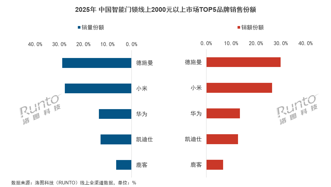 2025智能锁年报发布:AI智能锁元年开启,德施曼稳坐线上销额第一