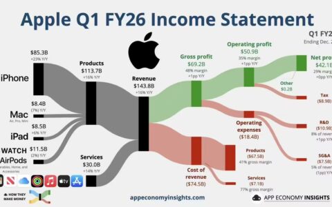 苹果季度营收创纪录达1438亿美元，大中华区激增38%
