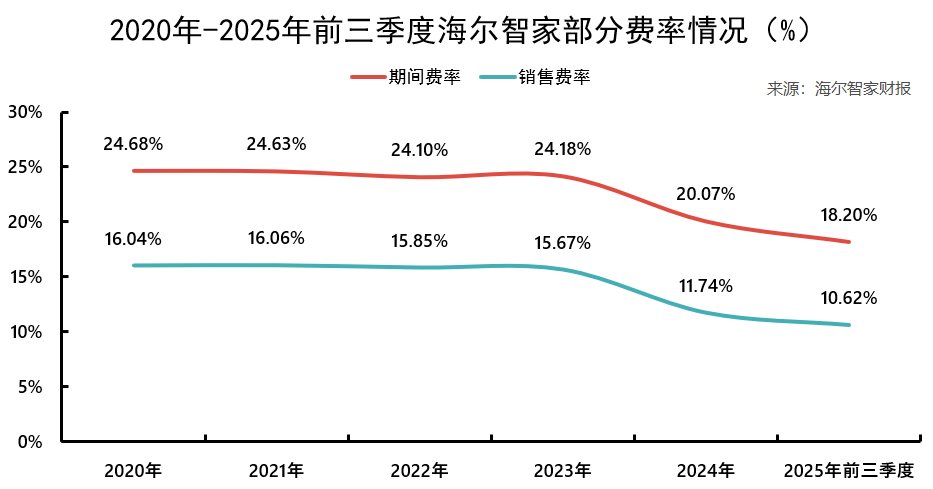 海尔智家,彻底AI化