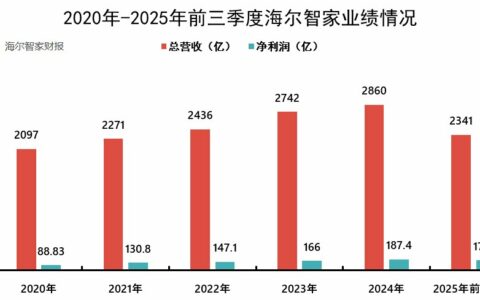 海尔智家，彻底AI化