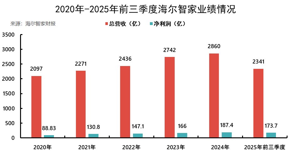 海尔智家,彻底AI化