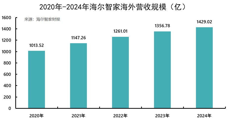 海尔智家,彻底AI化