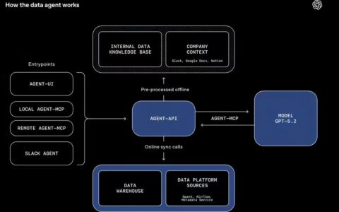 OpenAI揭秘内部GPT-5.2分析工具，支持自然语言处理超600PB数据