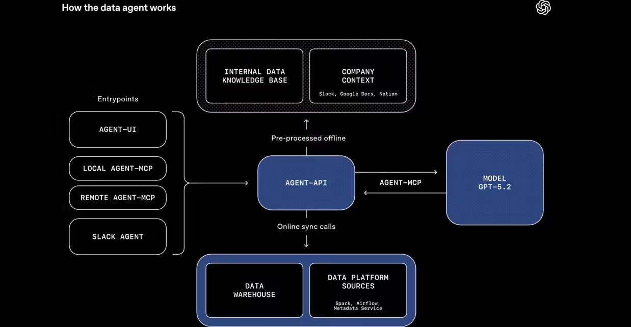 OpenAI揭秘内部GPT-5.2分析工具,支持自然语言处理超600PB数据