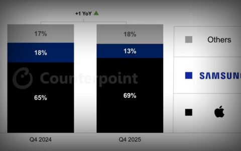 CounterPoint：苹果拿下美国69%市场份额创纪录，iPhone 17系列立大功