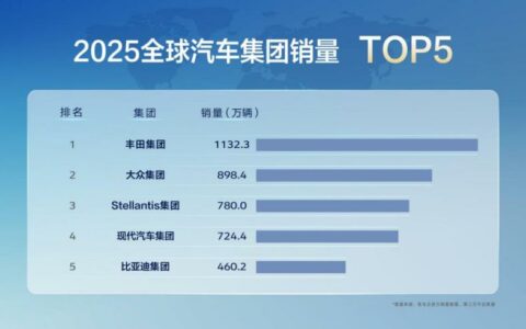 比亚迪2025年销量首次跻身全球前五，超越通用、福特、本田、日产