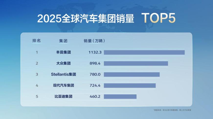 比亚迪2025年销量首次跻身全球前五，超越通用、福特、本田、日产