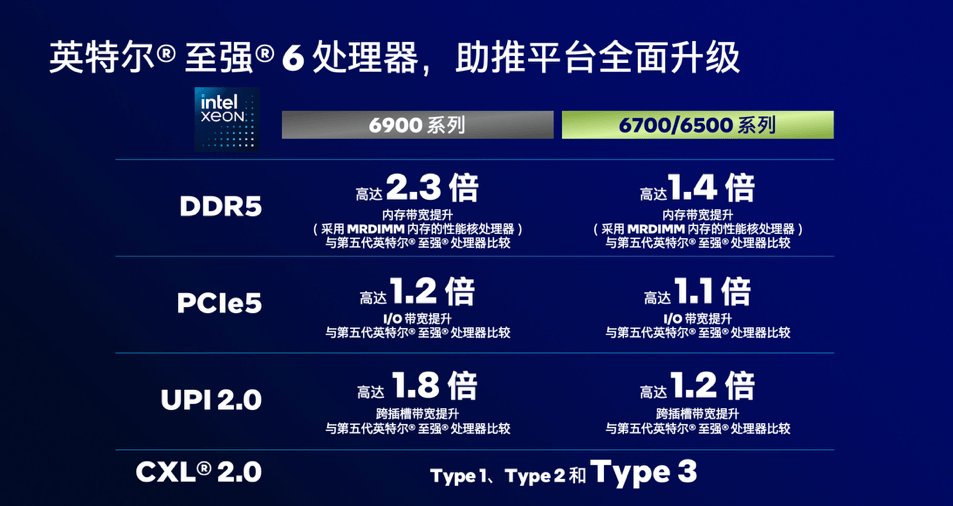 花小钱办大事,用至强6保障多卡通信畅通,引爆AI服务器潜能 