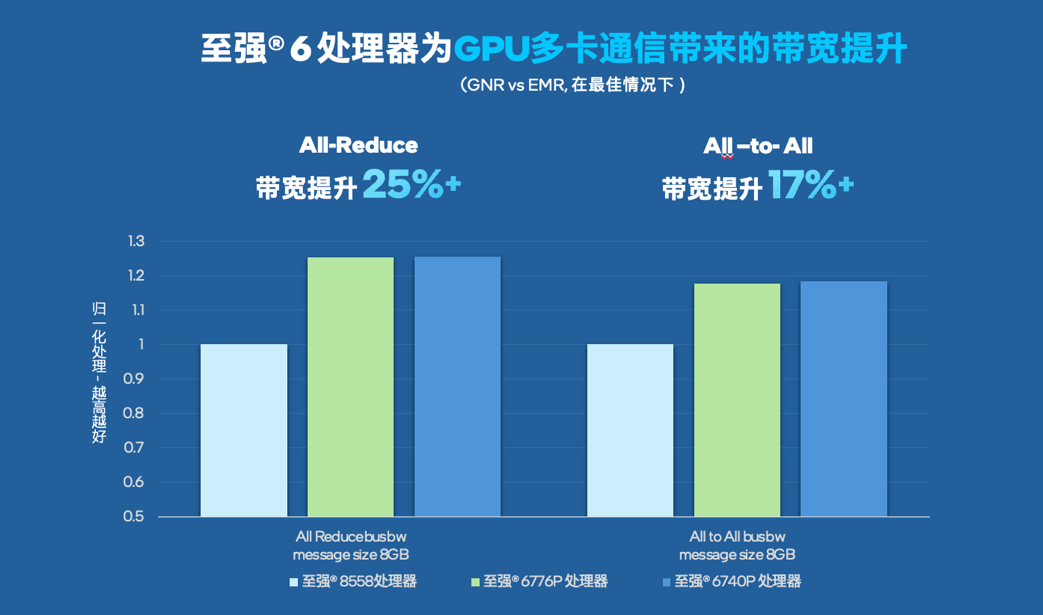 花小钱办大事,用至强6保障多卡通信畅通,引爆AI服务器潜能 