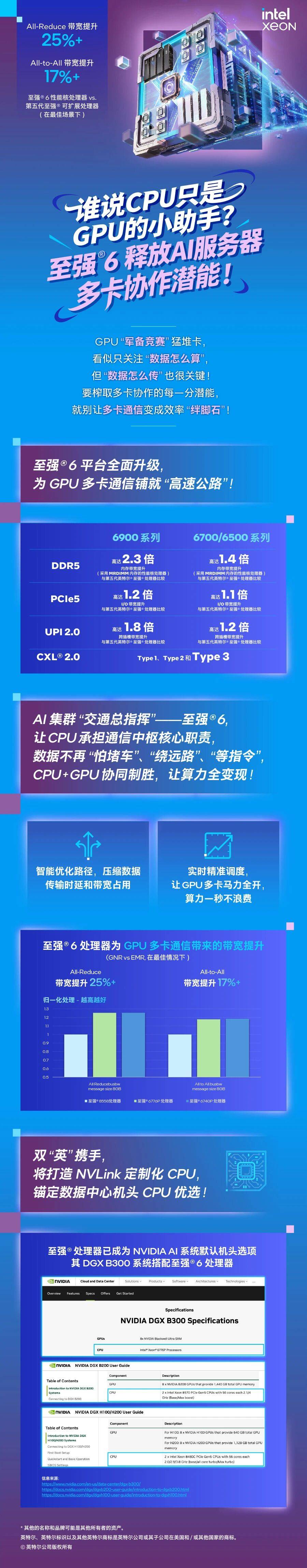花小钱办大事,用至强6保障多卡通信畅通,引爆AI服务器潜能 