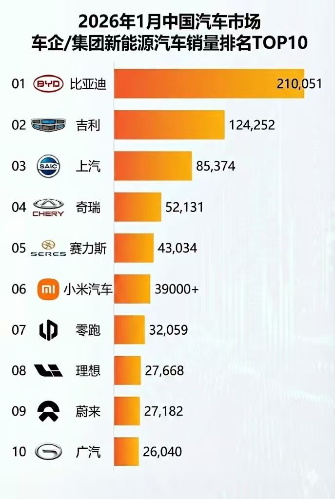 2026年1月新能源汽车销量冠军揭晓,比亚迪继续领跑