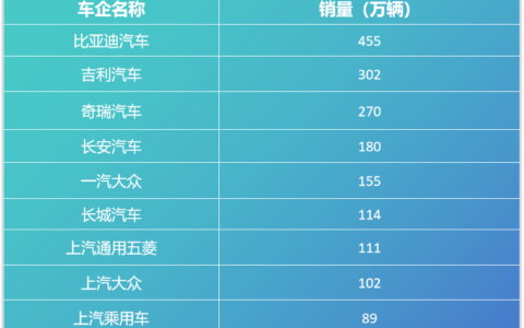 2025车企复购率榜单出炉：比亚迪车主复购率30.55%位居第一
