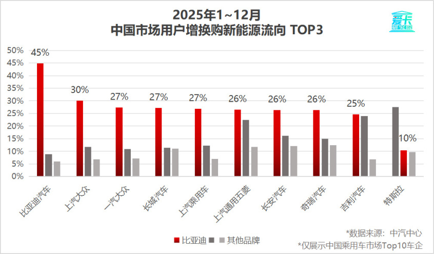 存量竞争时代下,比亚迪30.55%复购率改写行业规则