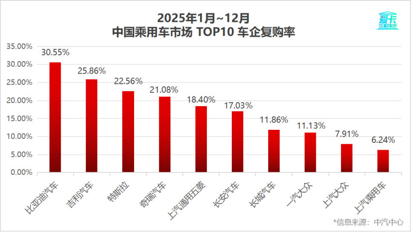 存量竞争时代下,比亚迪30.55%复购率改写行业规则
