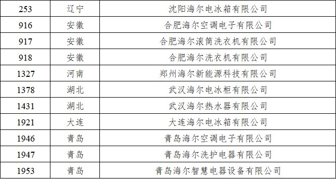 行业最多!海尔智家新增11座国家级绿色工厂
