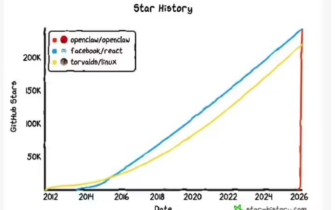 OpenClaw 登顶 GitHub 软件星标榜  超25万开发者关注