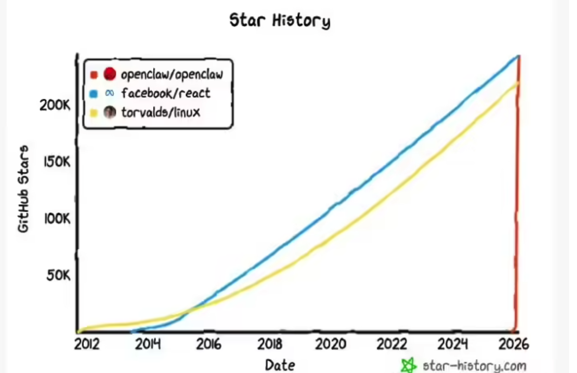 OpenClaw 登顶 GitHub 软件星标榜 超25万开发者关注