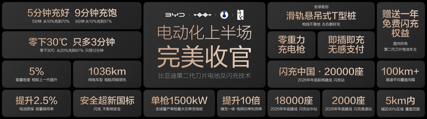 比亚迪发布第二代刀片电池及闪充技术，引领新能源汽车迈入闪充时代