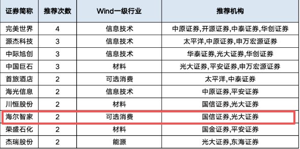 券商3月金股出炉:海尔智家成行业唯一获推荐企业
