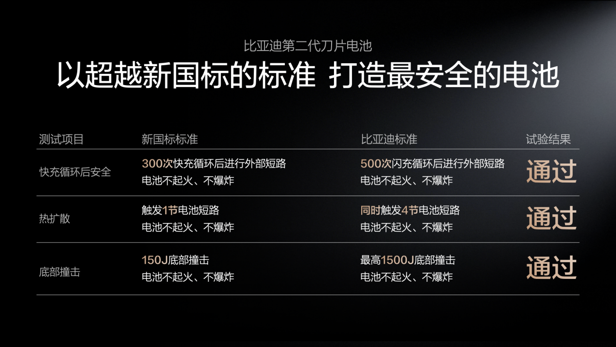 不仅充得快,更要用得久,比亚迪二代刀片电池破解快充悖论