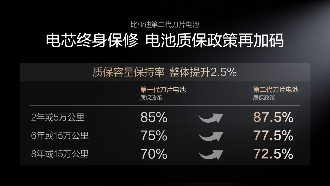 不仅充得快,更要用得久,比亚迪二代刀片电池破解快充悖论