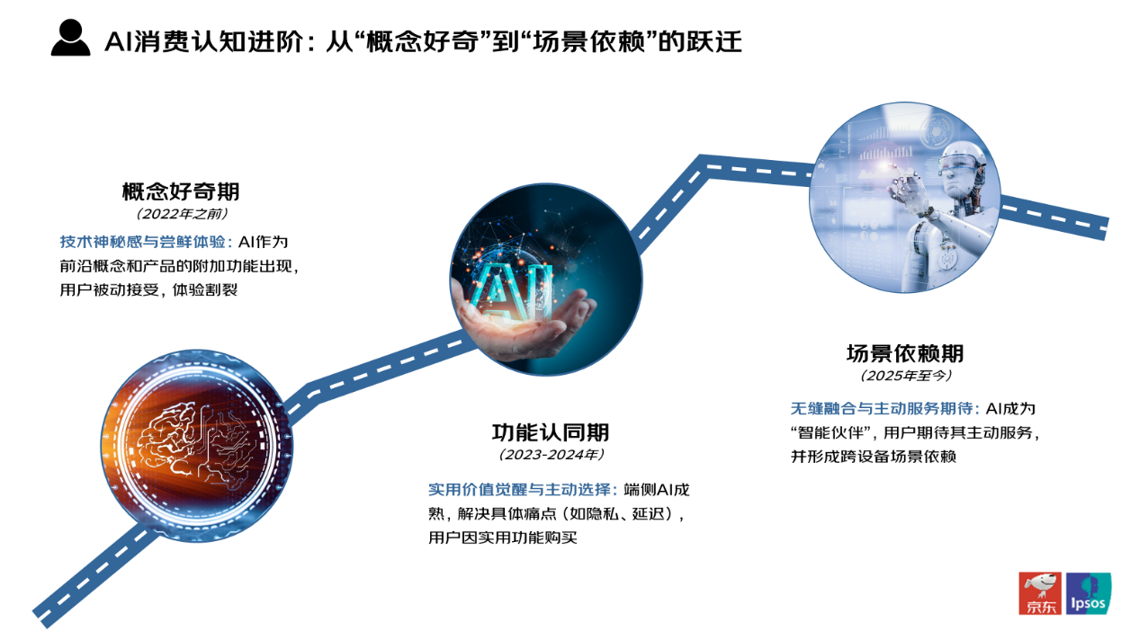 从参数比拼到场景决胜:京东发布AI消费电子趋势报告 超半数用户关注AI功能