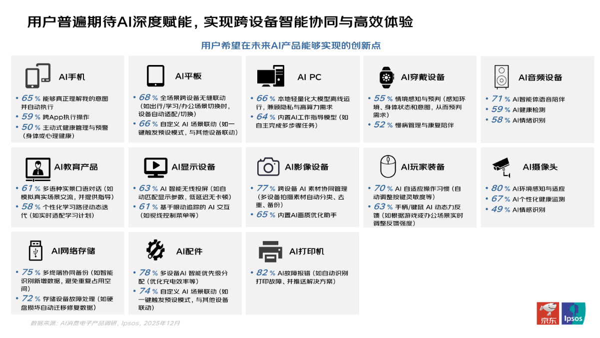 从参数比拼到场景决胜:京东发布AI消费电子趋势报告 超半数用户关注AI功能