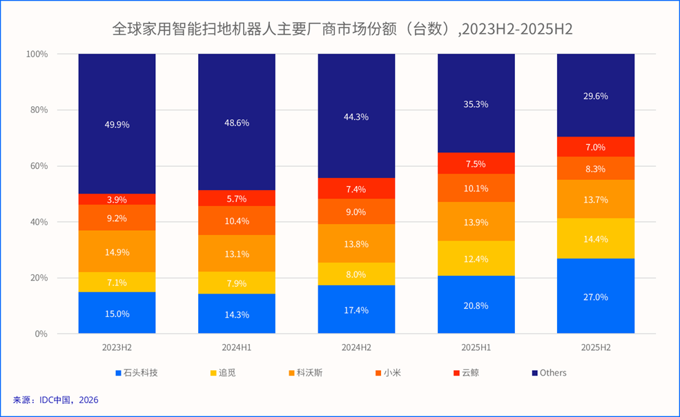 石头科技三大品类全系新品亮相AWE2026 系统解决家庭清洁痛点