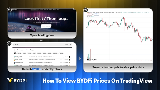 BYDFi 永续合约数据正式上线 TradingView