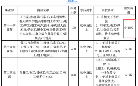 比亚迪招聘4000余名工人 最高月薪上万