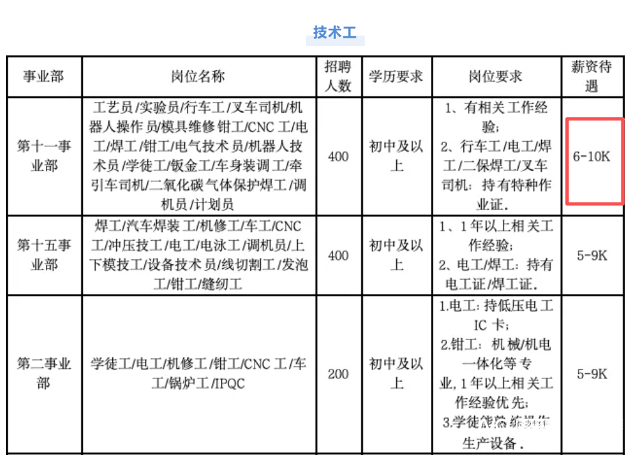比亚迪招聘4000余名工人 最高月薪上万
