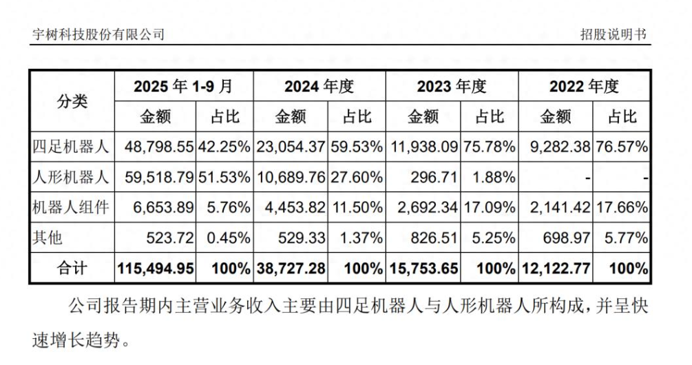里程碑突破！宇树科技人形机器人收入超越四足机器人，商业化转型再提速