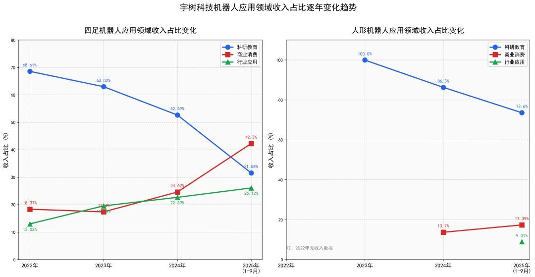 里程碑突破！宇树科技人形机器人收入超越四足机器人，商业化转型再提速