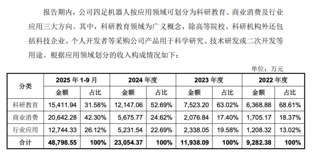 里程碑突破！宇树科技人形机器人收入超越四足机器人，商业化转型再提速