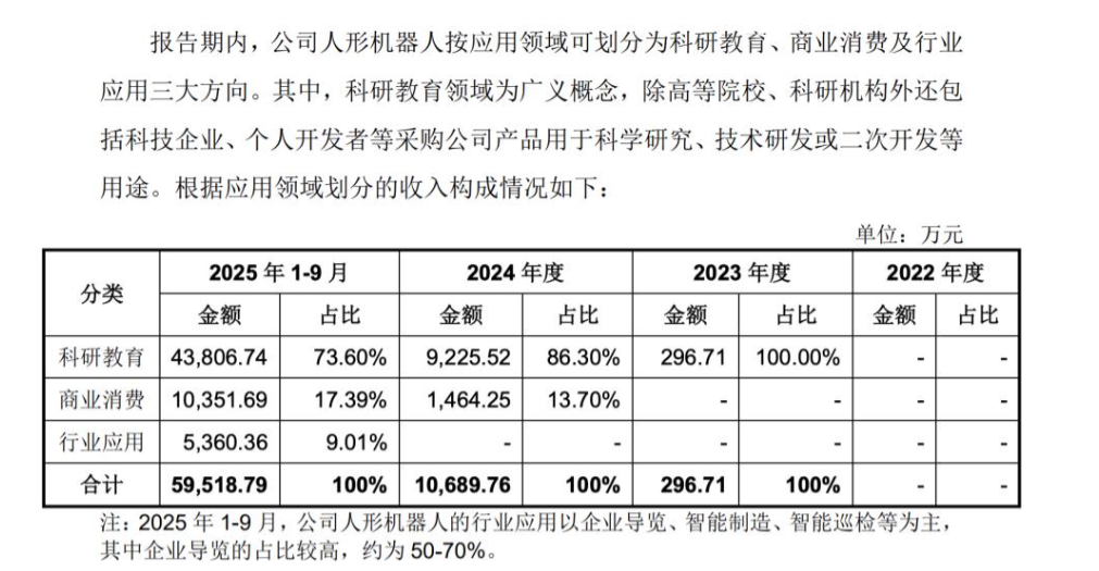 里程碑突破！宇树科技人形机器人收入超越四足机器人，商业化转型再提速