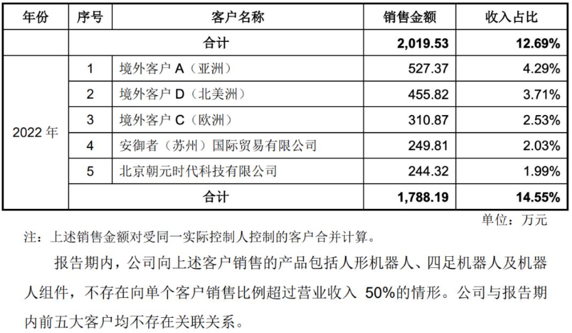 里程碑突破！宇树科技人形机器人收入超越四足机器人，商业化转型再提速
