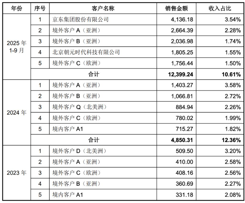 里程碑突破！宇树科技人形机器人收入超越四足机器人，商业化转型再提速